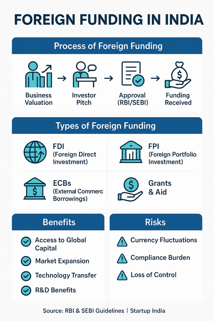 Foreign Funding in India Prosperity Peak Advisor